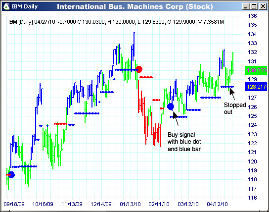 AbleTrend Trading Software IBM chart