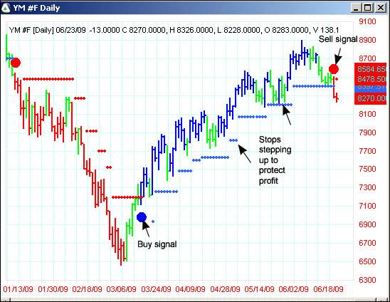 AbleTrend Trading Software YM chart