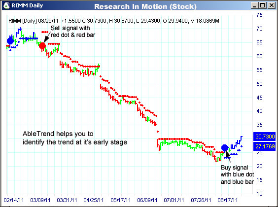 AbleTrend Trading Software RIMM chart