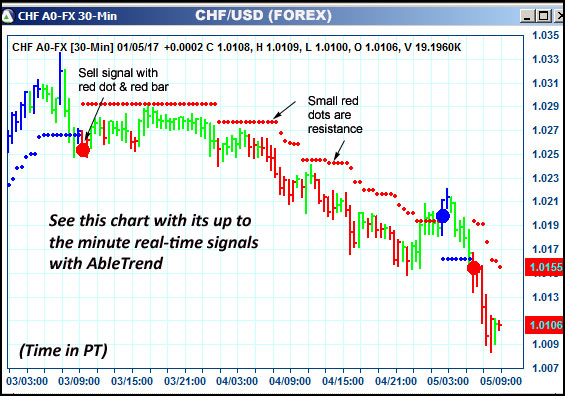 AbleTrend Trading Software CHF chart