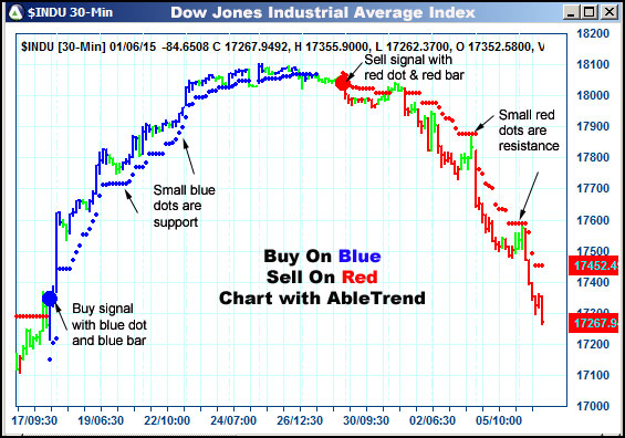 AbleTrend Trading Software $INDU chart