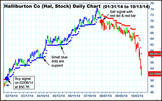 AbleTrend Trading Software HAL chart