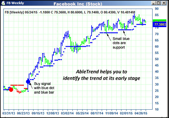 AbleTrend Trading Software FB chart