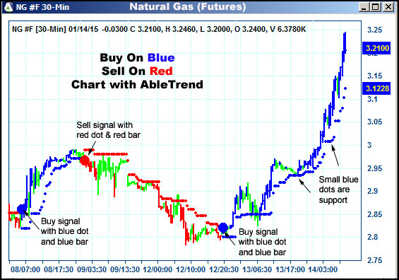 AbleTrend Trading Software NG chart