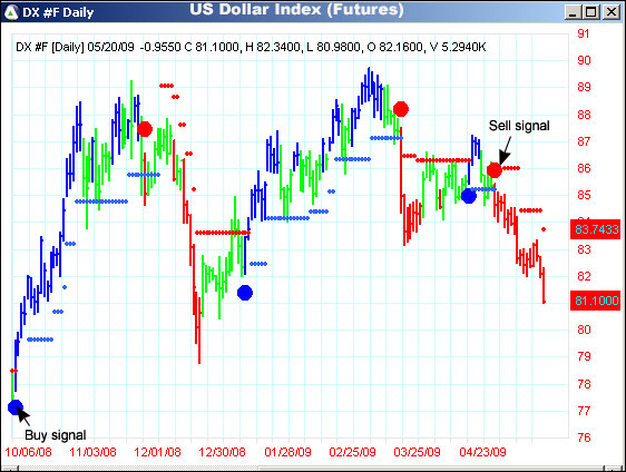 AbleTrend Trading Software DX chart