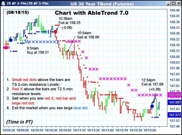 AbleTrend Trading Software ZB chart