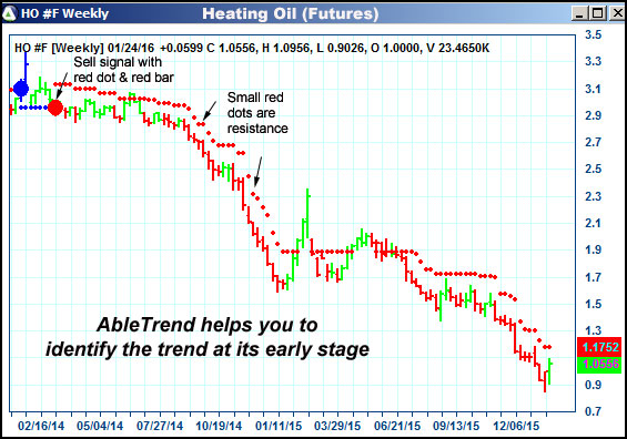 AbleTrend Trading Software HO chart