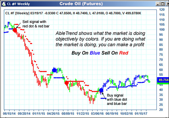 AbleTrend Trading Software CL chart