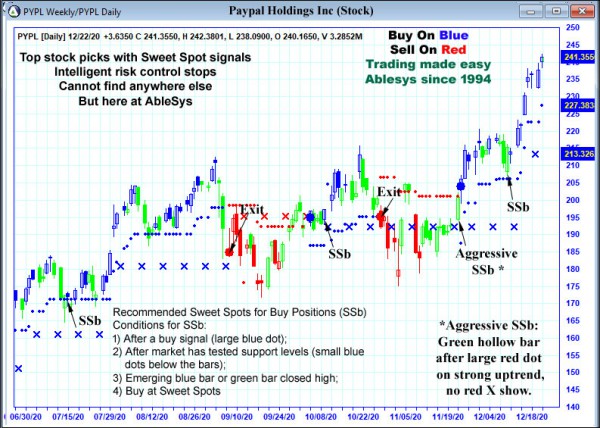 AbleTrend Trading Software PYPL chart