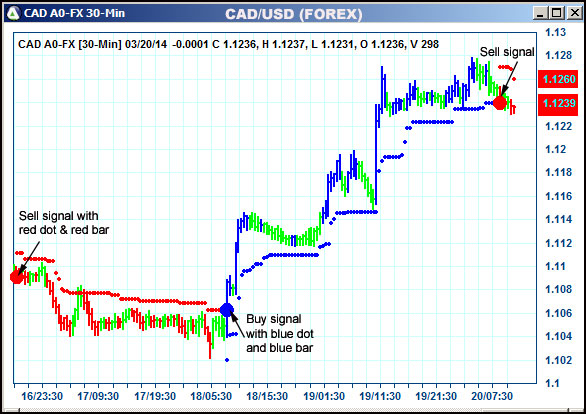 AbleTrend Trading Software CAD chart