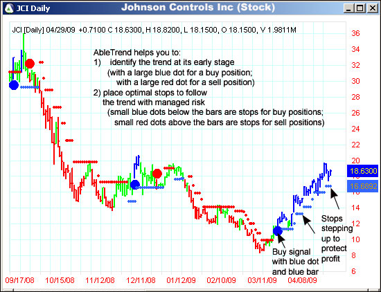 AbleTrend Trading Software JCI chart