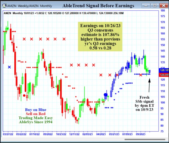 AbleTrend Trading Software AMZN chart