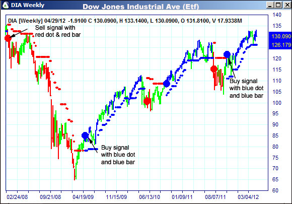 AbleTrend Trading Software DIA chart