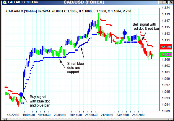 AbleTrend Trading Software CAD chart