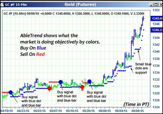 AbleTrend Trading Software GC chart