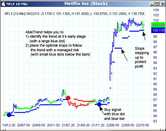 AbleTrend Trading Software NFLX chart