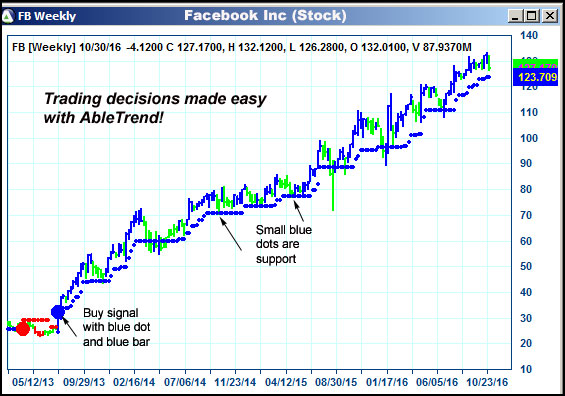 AbleTrend Trading Software FB chart