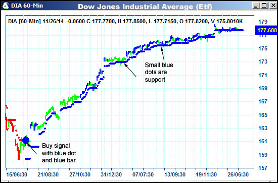 AbleTrend Trading Software DIA chart