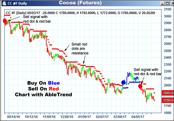 AbleTrend Trading Software CC chart