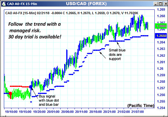 AbleTrend Trading Software CAD chart