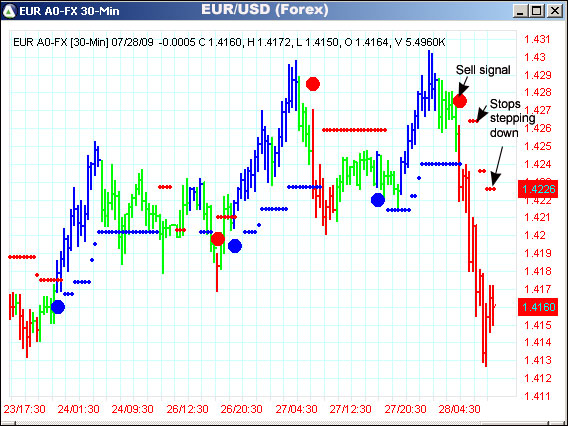 AbleTrend Trading Software EUR/USD chart