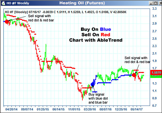 AbleTrend Trading Software HO chart