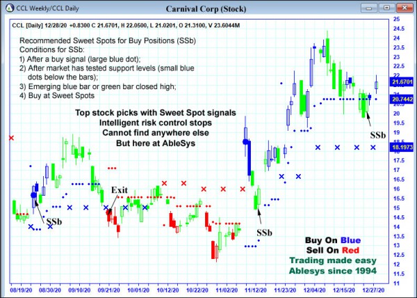 AbleTrend Trading Software CCL chart