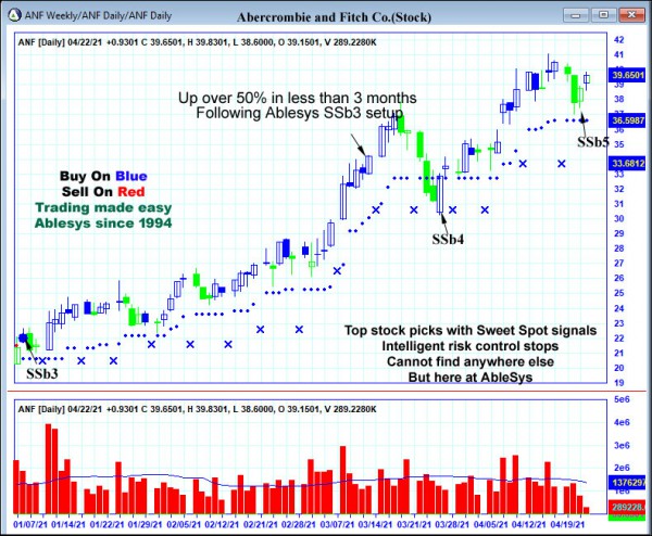 AbleTrend Trading Software ANF chart