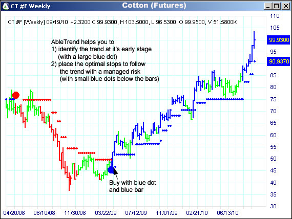 AbleTrend Trading Software CT chart