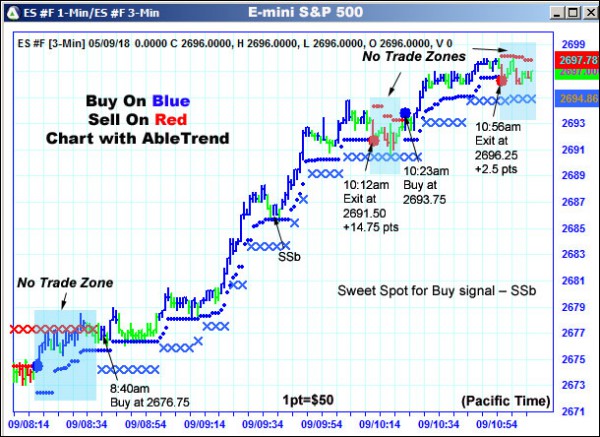 AbleTrend Trading Software ES chart