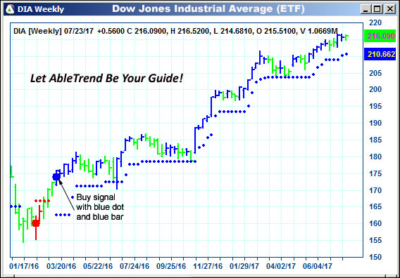 AbleTrend Trading Software DIA chart