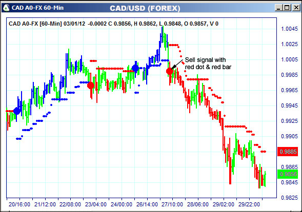 AbleTrend Trading Software CAD chart