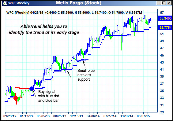 AbleTrend Trading Software WFC chart