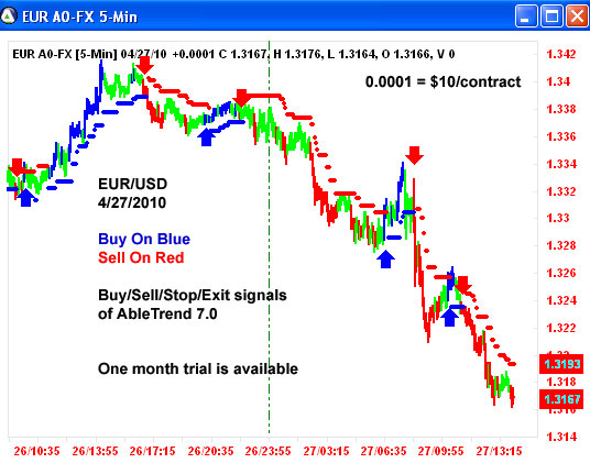 AbleTrend Trading Software EUR/USD chart