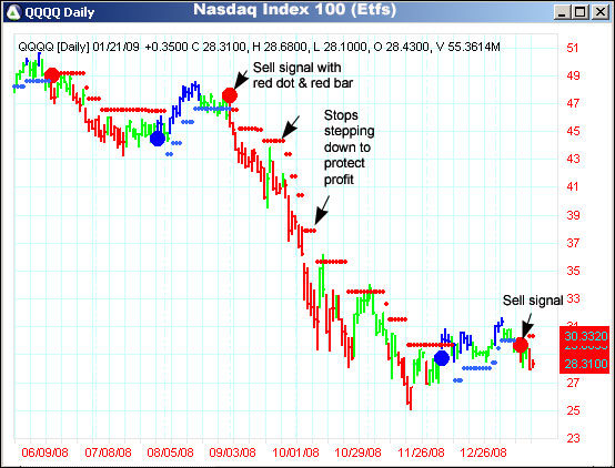 AbleTrend Trading Software QQQQ chart