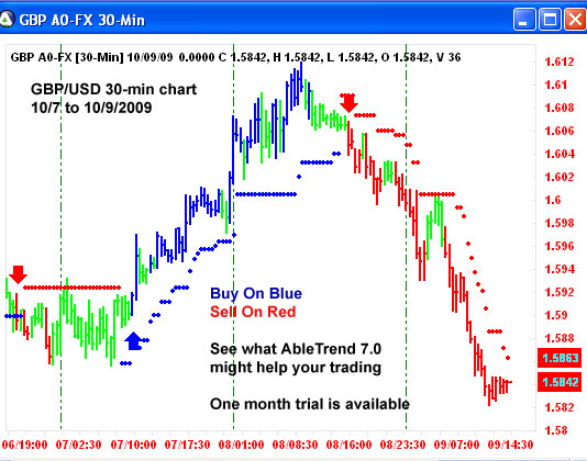 AbleTrend Trading Software GBP/USD chart