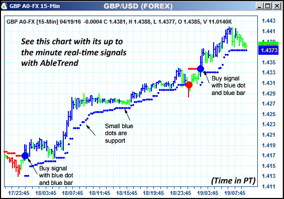 AbleTrend Trading Software GBP chart