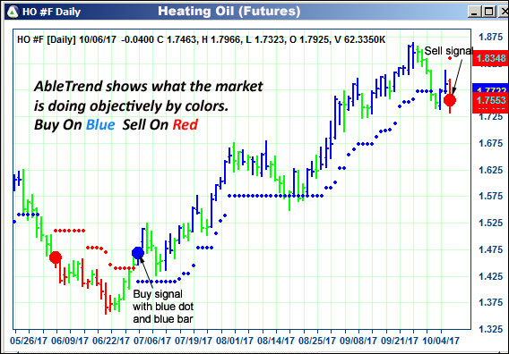 AbleTrend Trading Software HO chart