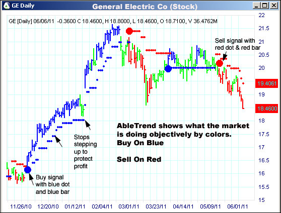 AbleTrend Trading Software GE chart