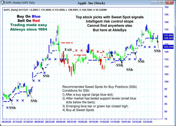 AbleTrend Trading Software AAPL chart