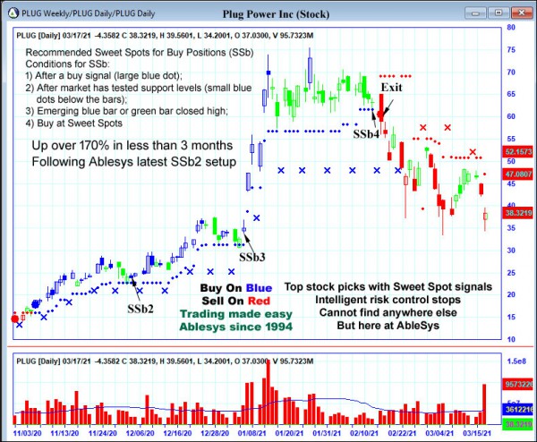 AbleTrend Trading Software PLUG chart