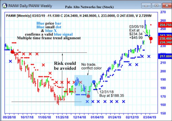 AbleTrend Trading Software PANW chart