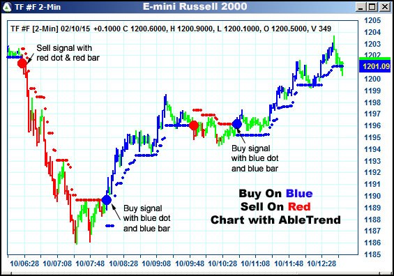 AbleTrend Trading Software TF chart