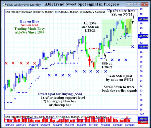 AbleTrend Trading Software ENB chart