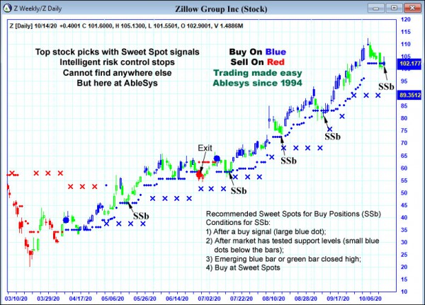 AbleTrend Trading Software Z chart