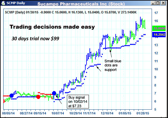 AbleTrend Trading Software SCMP chart