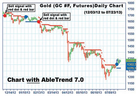 AbleTrend trading software gold chart