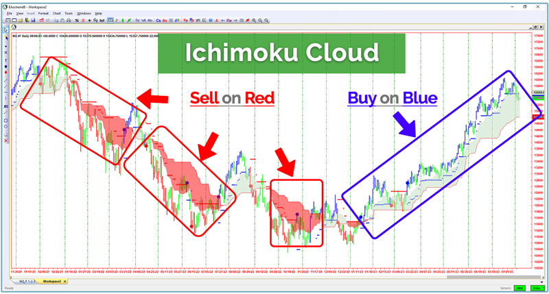 Buy/Sell Confirmation with Ichimoku Cloud
